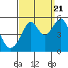 Tide chart for San Francisco Pier 41, California on 2022/09/21