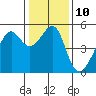Tide chart for San Francisco Pier 41, California on 2023/01/10
