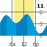 Tide chart for San Francisco Pier 41, California on 2023/01/11