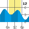 Tide chart for San Francisco Pier 41, California on 2023/01/12