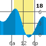 Tide chart for San Francisco Pier 41, California on 2023/01/18