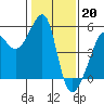 Tide chart for San Francisco Pier 41, California on 2023/01/20