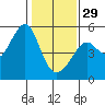 Tide chart for San Francisco Pier 41, California on 2023/01/29