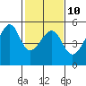 Tide chart for San Francisco Pier 41, California on 2023/02/10