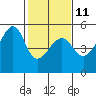 Tide chart for San Francisco Pier 41, California on 2023/02/11