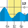 Tide chart for San Francisco Pier 41, California on 2023/02/12