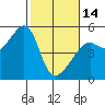 Tide chart for San Francisco Pier 41, California on 2023/02/14
