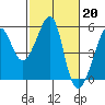 Tide chart for San Francisco Pier 41, California on 2023/02/20