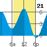 Tide chart for San Francisco Pier 41, California on 2023/02/21