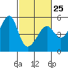 Tide chart for San Francisco Pier 41, California on 2023/02/25