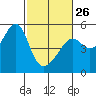 Tide chart for San Francisco Pier 41, California on 2023/02/26