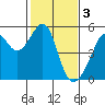 Tide chart for San Francisco Pier 41, California on 2023/02/3
