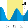 Tide chart for San Francisco Pier 41, California on 2023/08/18