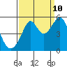 Tide chart for San Francisco Pier 41, California on 2023/09/10