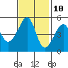 Tide chart for San Francisco Pier 41, California on 2023/11/10
