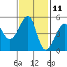 Tide chart for San Francisco Pier 41, California on 2023/11/11