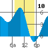 Tide chart for San Francisco Pier 41, California on 2024/01/10