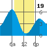Tide chart for San Francisco Pier 41, California on 2024/01/19
