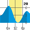 Tide chart for San Francisco Pier 41, California on 2024/01/20