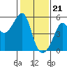 Tide chart for San Francisco Pier 41, California on 2024/01/21
