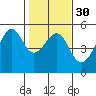 Tide chart for San Francisco Pier 41, California on 2024/01/30