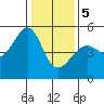 Tide chart for San Francisco Pier 41, California on 2024/01/5