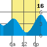 Tide chart for San Francisco Pier 41, California on 2024/05/16