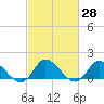 Tide chart for North River Bridge, North Carolina on 2021/02/28