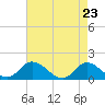 Tide chart for North River Bridge, North Carolina on 2021/04/23