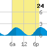 Tide chart for North River Bridge, North Carolina on 2021/04/24