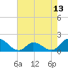 Tide chart for North River Bridge, North Carolina on 2021/05/13
