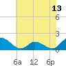 Tide chart for North River Bridge, North Carolina on 2021/06/13