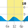 Tide chart for North River Bridge, North Carolina on 2021/08/10