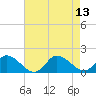 Tide chart for North River Bridge, North Carolina on 2021/08/13
