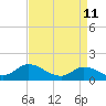 Tide chart for North River Bridge, North Carolina on 2022/04/11