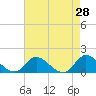 Tide chart for North River Bridge, North Carolina on 2022/04/28