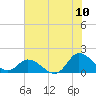 Tide chart for North River Bridge, North Carolina on 2022/07/10