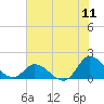 Tide chart for North River Bridge, North Carolina on 2022/07/11