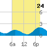 Tide chart for North River Bridge, North Carolina on 2022/07/24