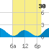 Tide chart for North River Bridge, North Carolina on 2022/07/30