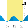 Tide chart for North River Bridge, North Carolina on 2022/08/13