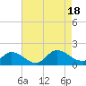 Tide chart for North River Bridge, North Carolina on 2022/08/18