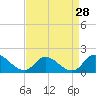 Tide chart for North River Bridge, North Carolina on 2022/08/28