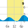 Tide chart for North River Bridge, North Carolina on 2022/08/9