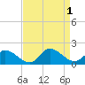 Tide chart for North River Bridge, North Carolina on 2022/09/1