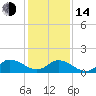 Tide chart for North River Bridge, North Carolina on 2023/01/14