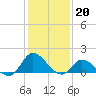 Tide chart for North River Bridge, North Carolina on 2023/01/20