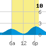 Tide chart for North River Bridge, North Carolina on 2023/08/10