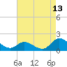 Tide chart for North River Bridge, North Carolina on 2023/08/13
