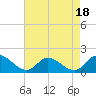 Tide chart for North River Bridge, North Carolina on 2023/08/18